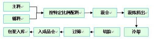 PP改性塑料