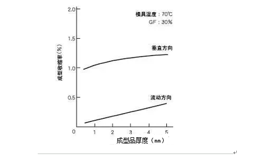 实战注塑工艺和参数调整经验，不收藏后悔—炜林纳改性塑料3