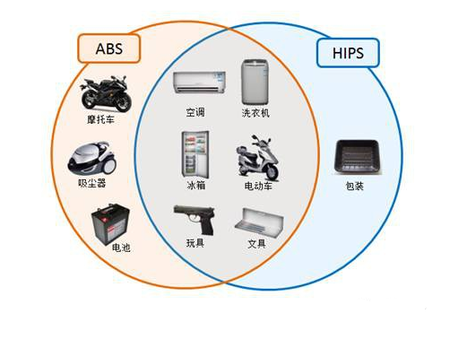 ABS会被HIPS取代吗？——炜林纳改性塑料