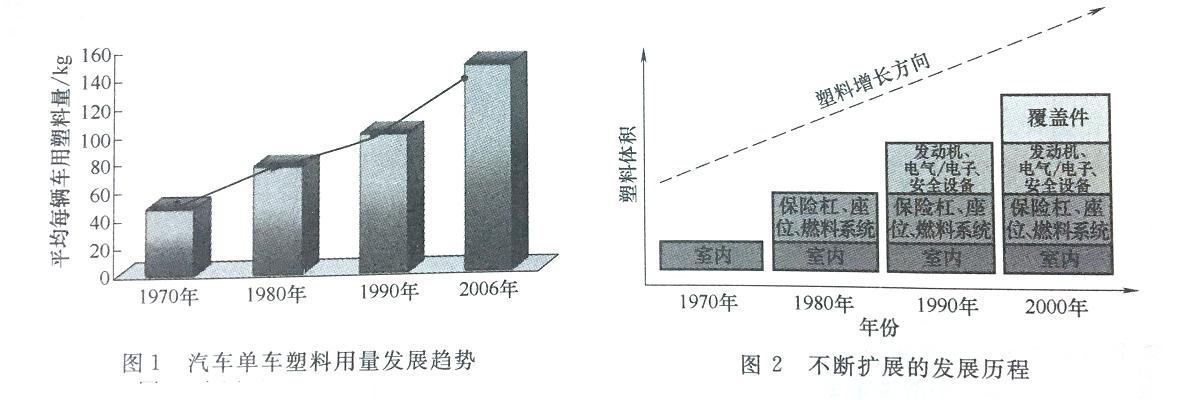 国际汽车改性塑料应用现状----炜林纳改性塑料